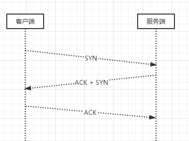 三次握手