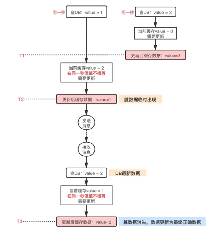 【中间件篇-Redis缓存数据库07】Redis缓存使用问题及互联网运用