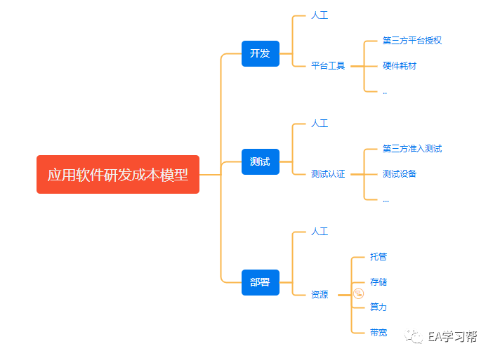 图1 应用软件研发成本模型