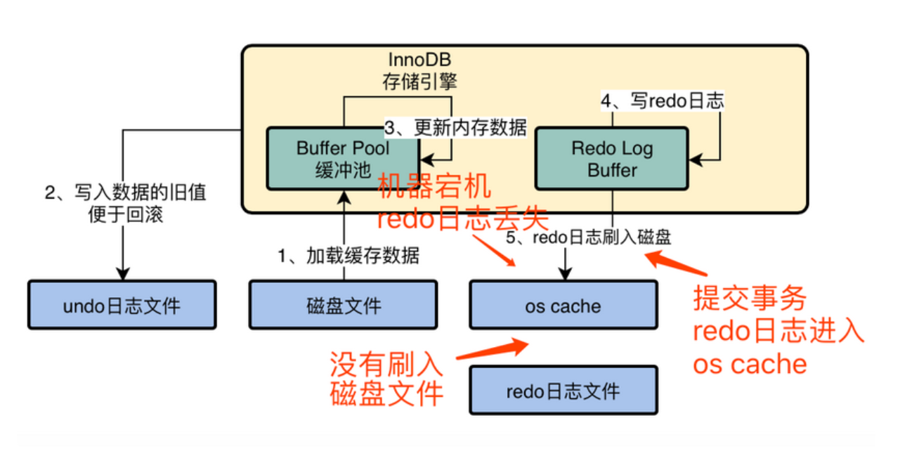 初步了解InnoDB存储引擎的架构设计