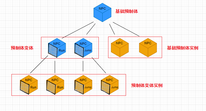 预制体、预制体变体以及它们的实例关系