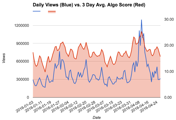 Cracking YouTube video recommendation algorithm practice Cracking YouTube video recommendation algorithm practice