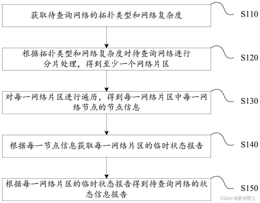 JAVAWeb开发（基于分片的网络状态查询方法、装置及存储介质）