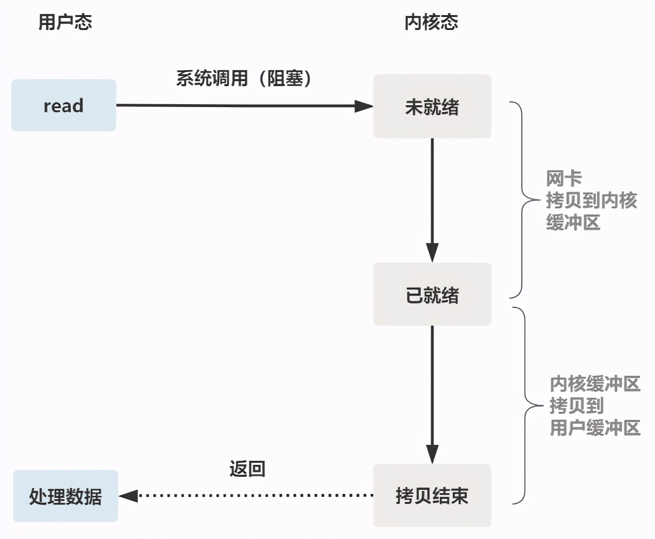 图解 | 原来这就是 IO 多路复用