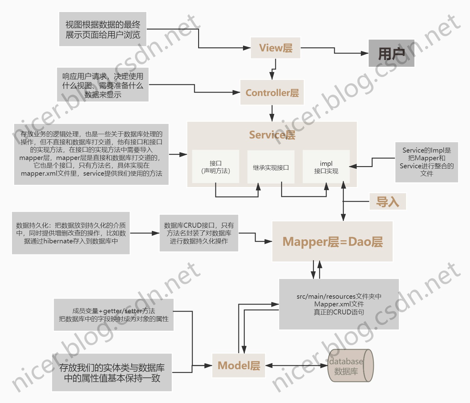 MVC架构1