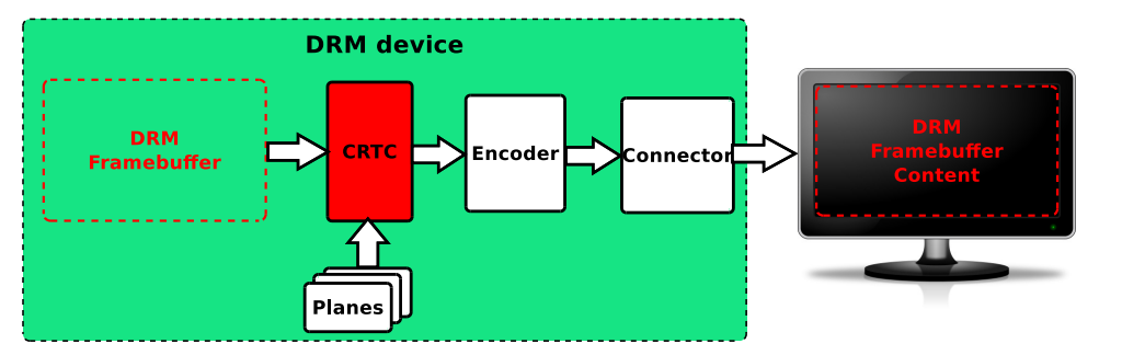 Rockchip RK3399 - DRM crtc基础知识