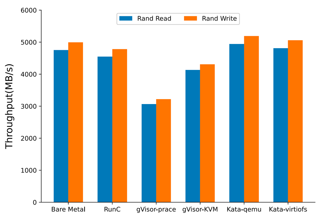 Fig. 12. Disk read and write performance (tmpfs overlay) (Xingyu Wang 2022)