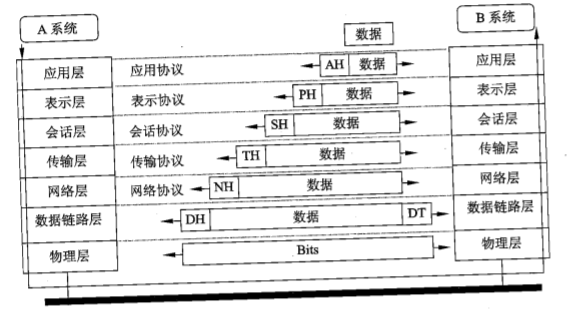 ISO/OSI RM内信息流动