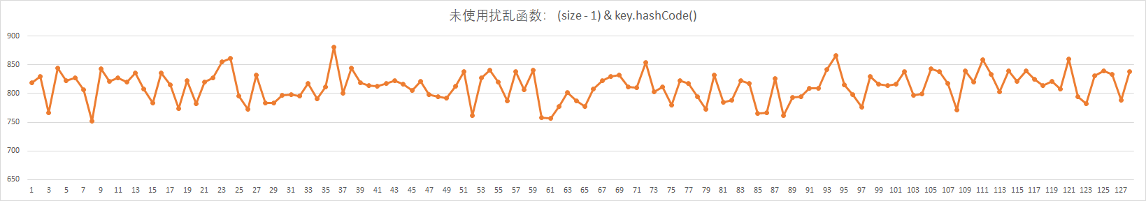 未使用扰动函数，数据分布