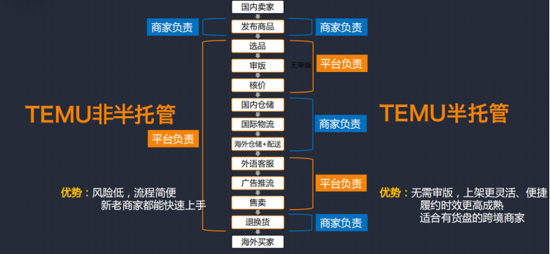 TEMU全托管与半托管流程 图源：TEMU