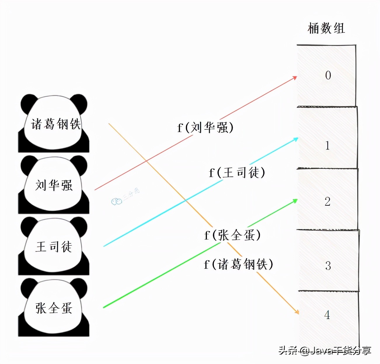 面试表演了手写HashMap，快手面试官直呼内行