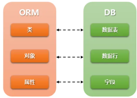 MyBatis框架简述