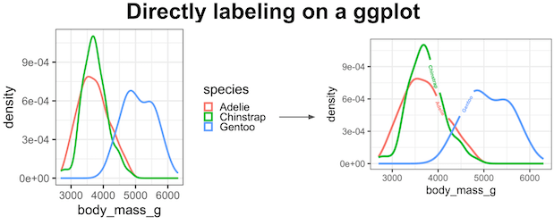 Directly Labeling on ggplot2