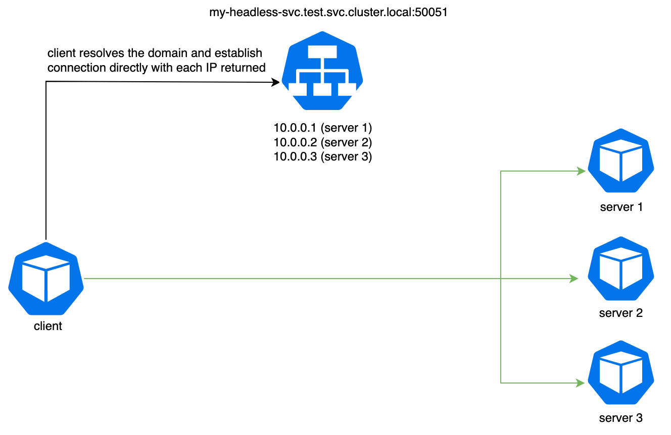 在Kubernetes中实现gRPC流量负载均衡