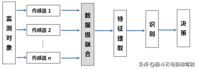 特征级融合_自动驾驶系统入门(七)- 多传感器信息融合