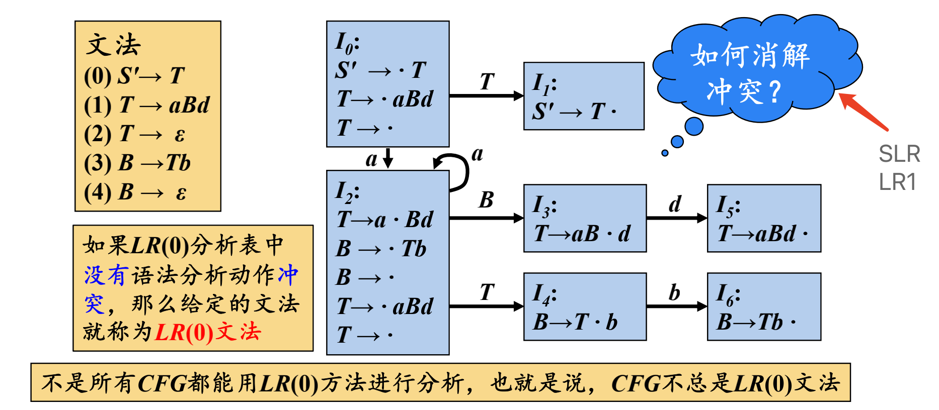 移进/归约冲突