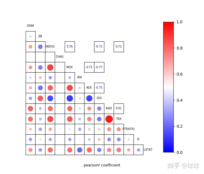 python 相关系数_corrplot-相关系数图的python实现-CSDN博客