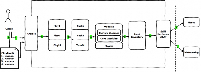 002-ansible-playbook-role-lnmp-rpm