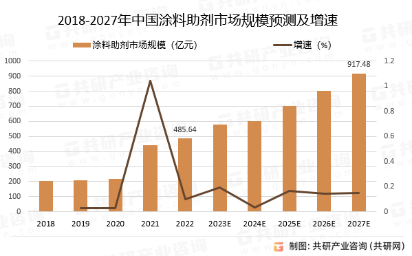 2023年中国涂料助剂市场发展历程及趋势分析：中高端助剂市场规模将会迎来新的增长[图]