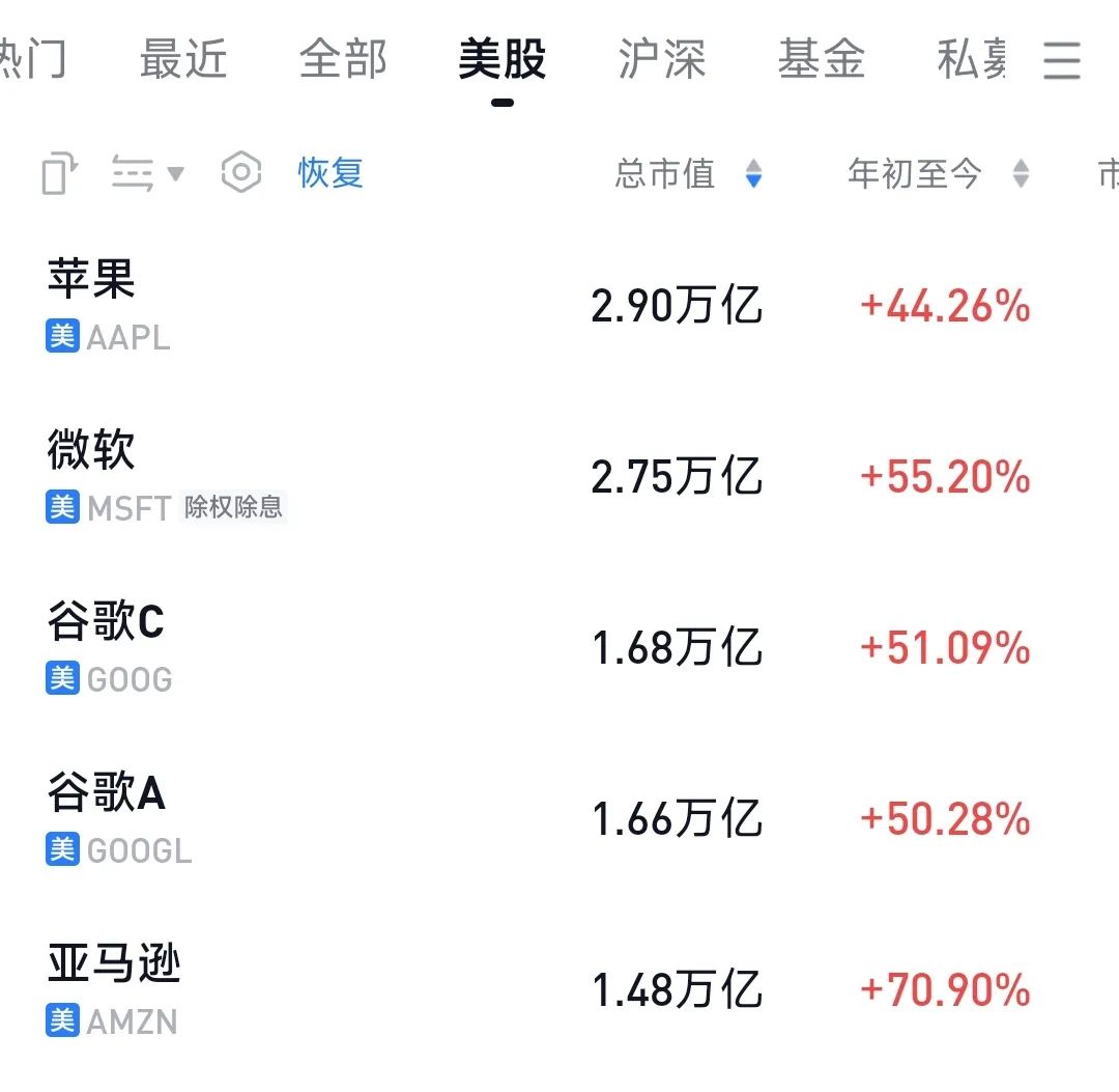 年初至今,微软股价已经上涨了 55.2%,最新市值超2.