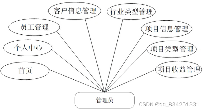 SpringBoot+Vue<span style='color:red;'>项目</span>企业<span style='color:red;'>客户</span><span style='color:red;'>管理</span>系统