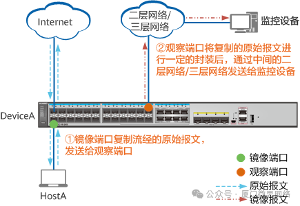 什么是交换机端口镜像？