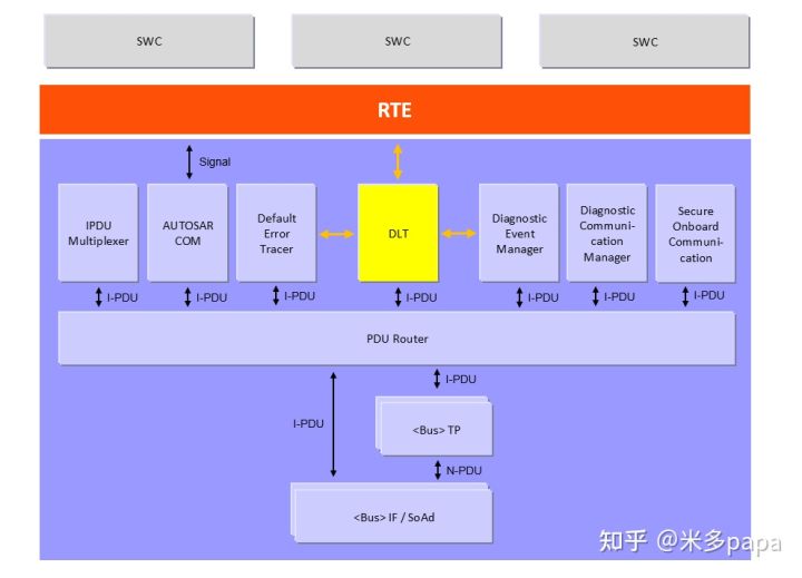 [Classic AUTOSAR学习] DLT模块(LogTrace)