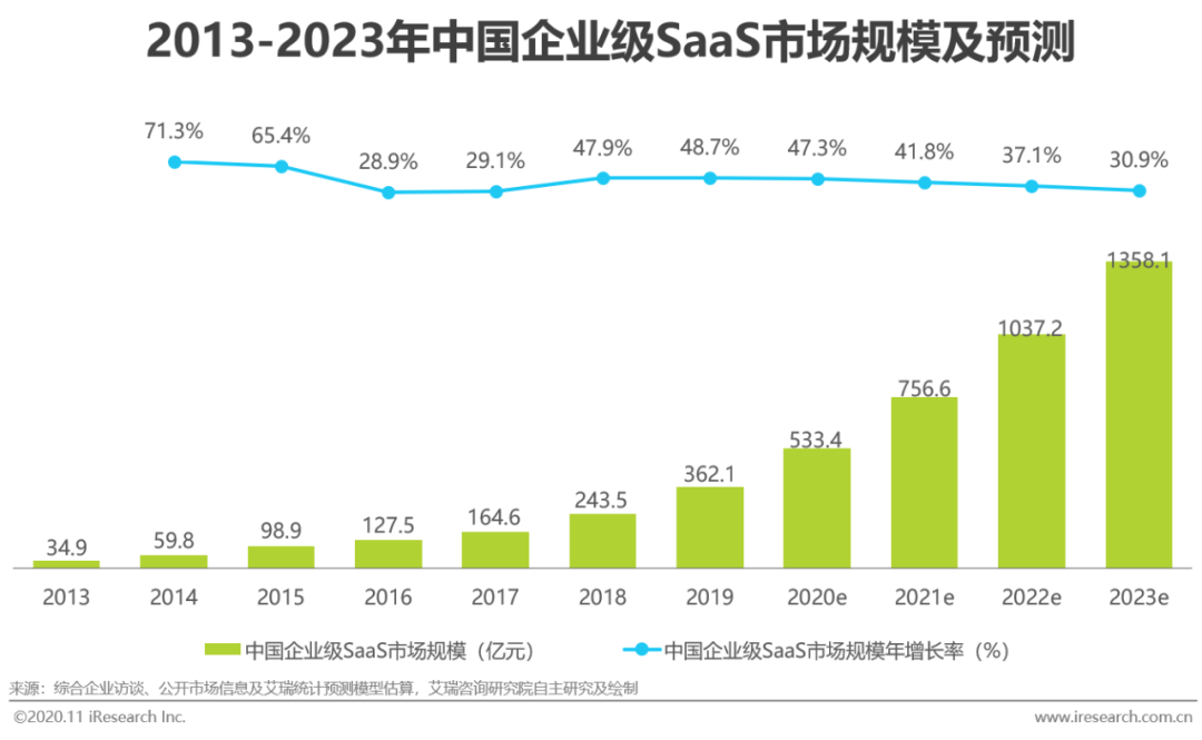 2020年中国企业级SaaS行业研究报告