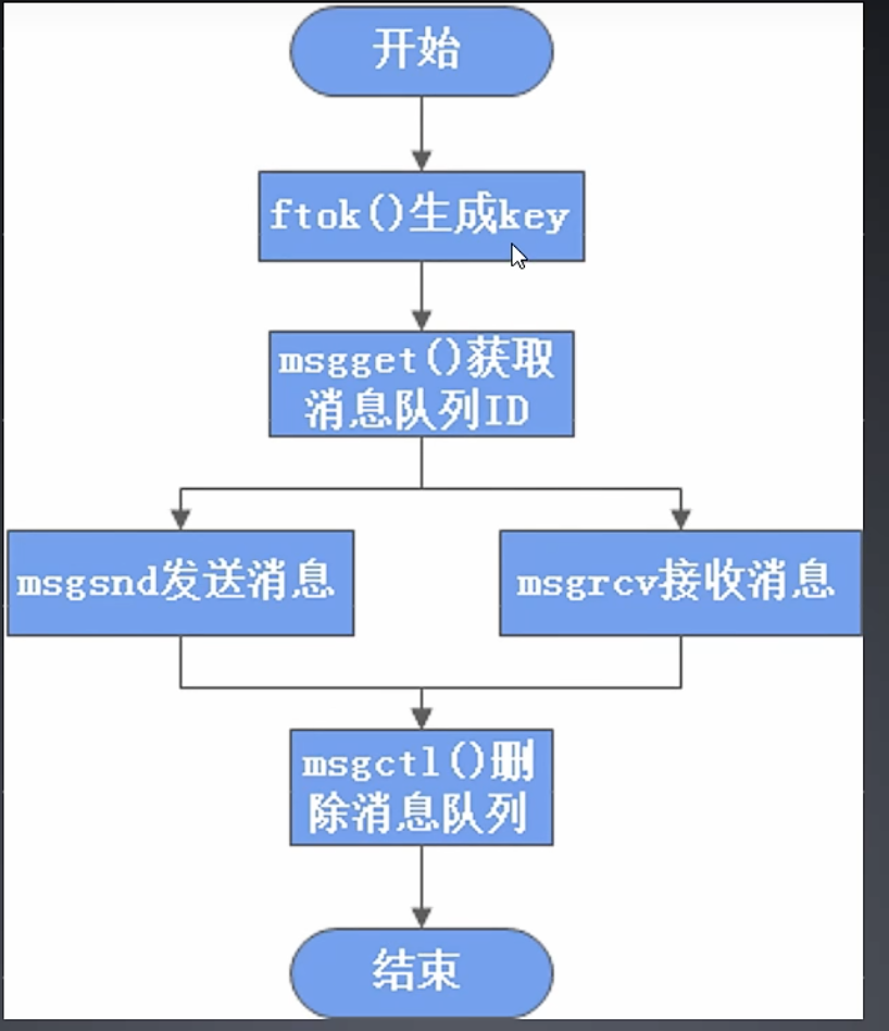 进程间通信 + 消息队列