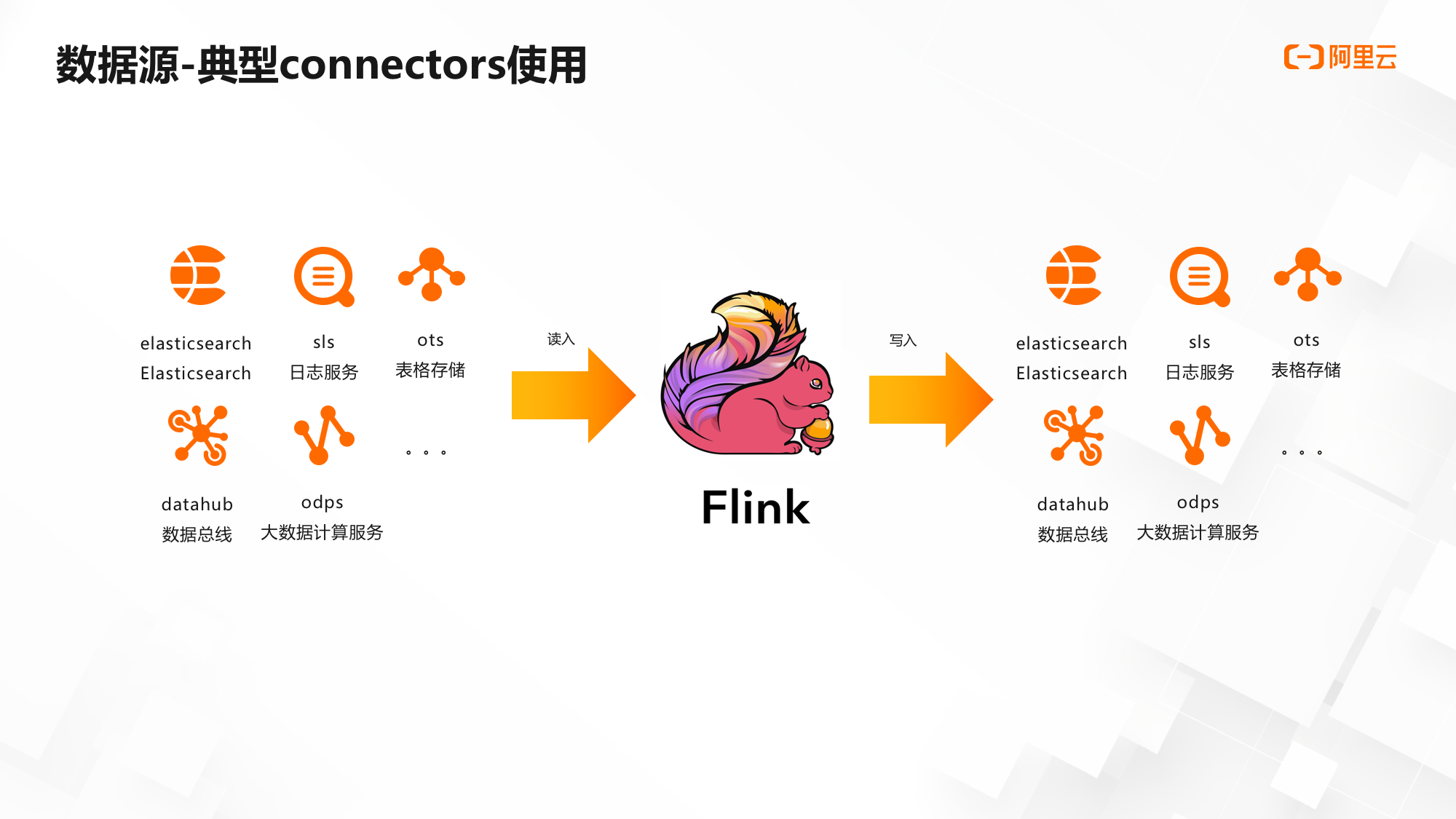 外部的一些数据存储系统进行交互,以sls,kafka作为数据源读写数据为例