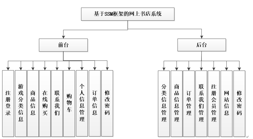 javamysql基于ssm的网上书店图书销售购物商城系统