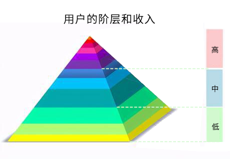 评估用户需求价值 用户阶层和收入