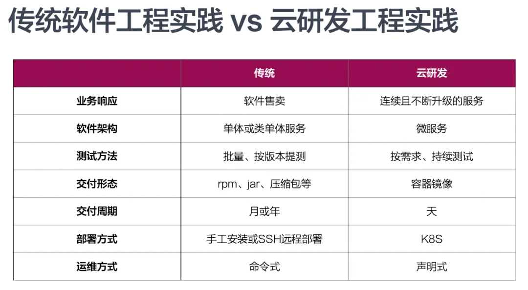 云原生时代，软件交付有何不同 | 研发效能提升36计