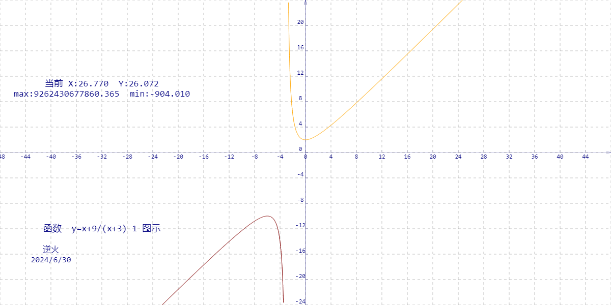 【高中数学/基本不等式】已知：x,y皆为正实数，且2xy+x+6y=6 求：x+2y的最小值