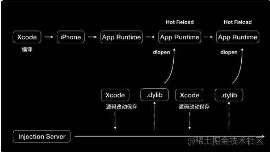 iOS原生项目拥有Flutter热重载极速调试