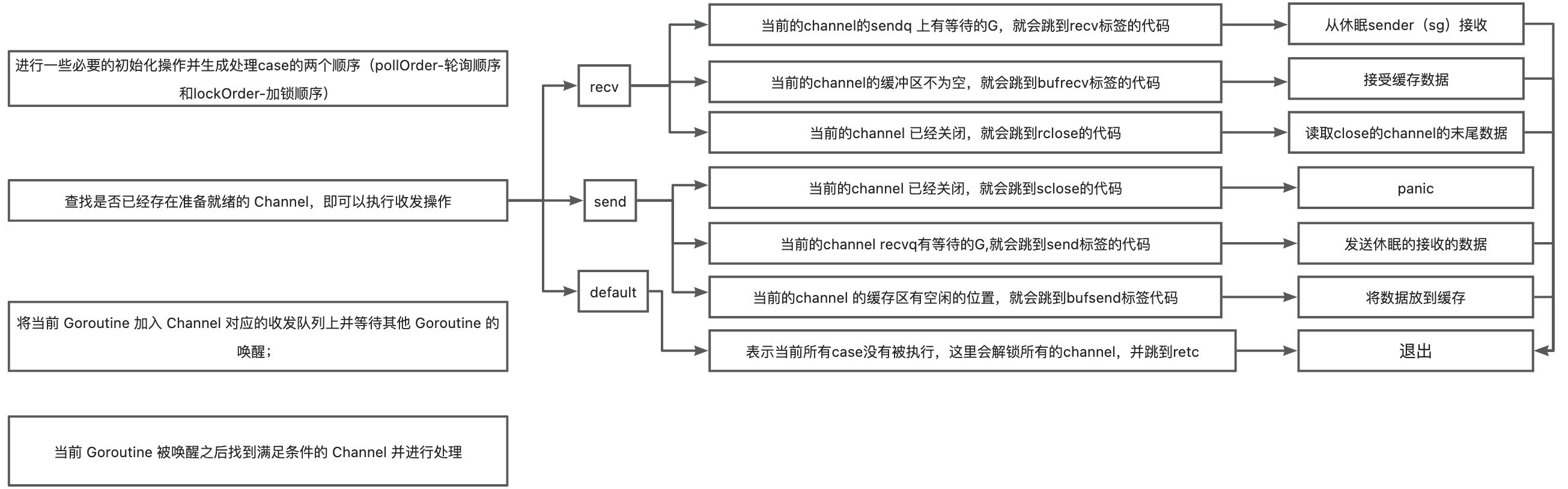 golang并发安全-select