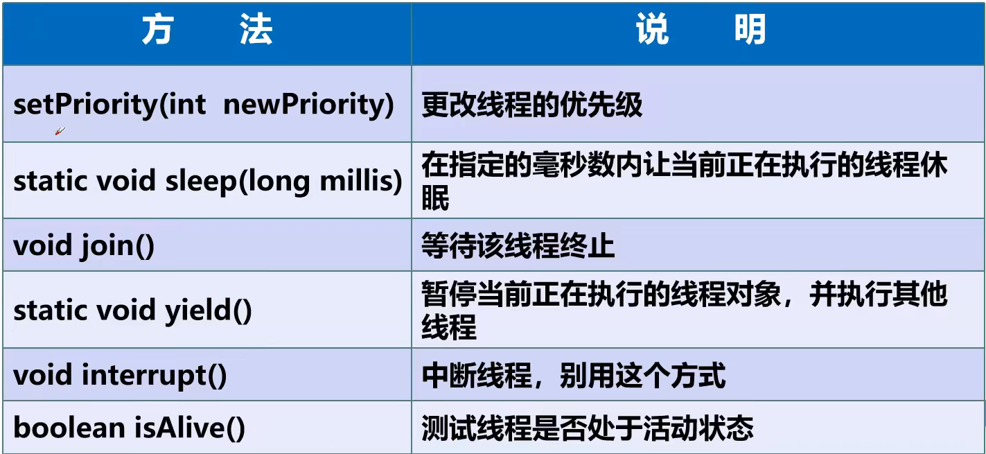 08 线程状态 五大状态 流程图 线程方法 停止线程 代码 线程休眠 代码：模拟网络延时 代码：打印当前系统时间_英语_03