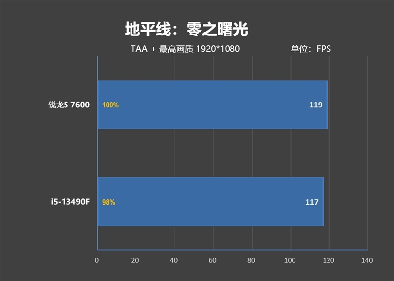 锐龙5 7600搭配A620主板大战i5-13490F：整体便宜800元 游戏性能完全持平