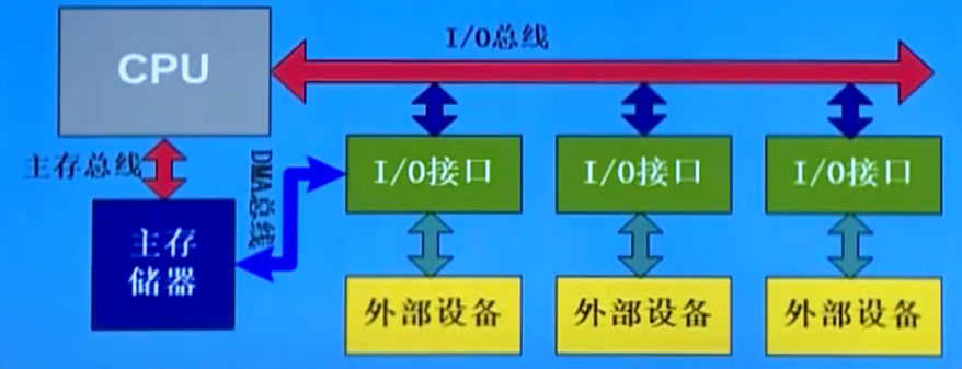 总线和CPU工作原理_cpu总线工作原理-CSDN博客