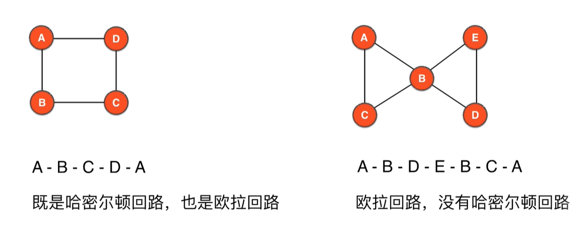 有欧拉回路不一定有哈密尔顿回路