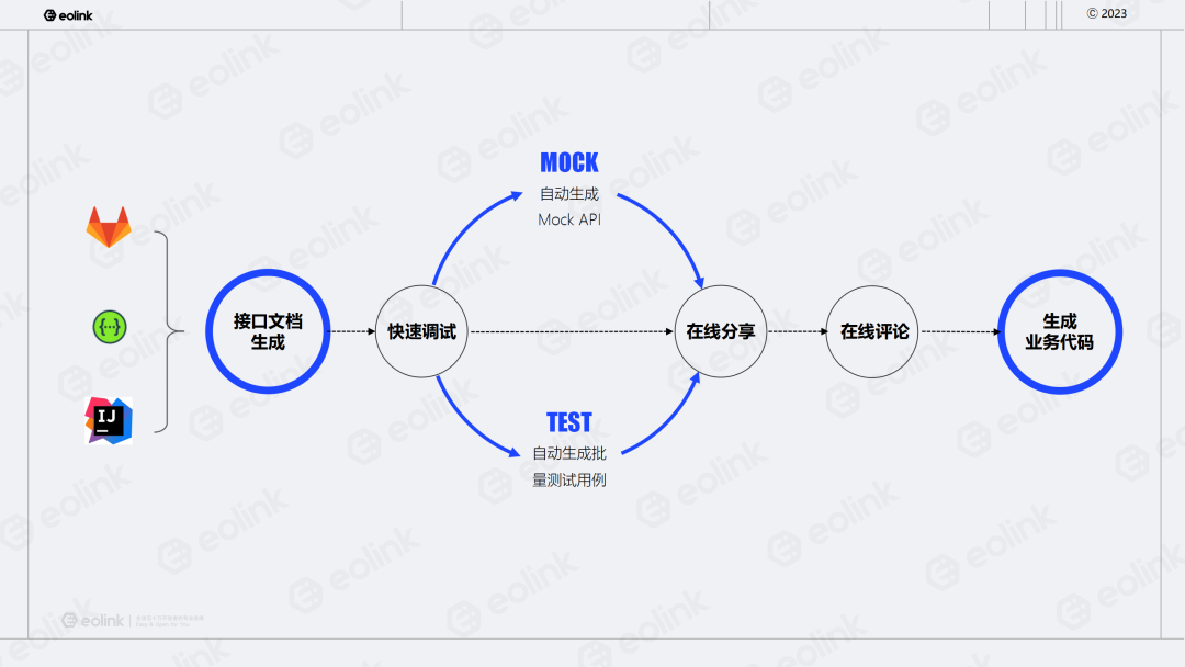 如何在 DevOps 中进行 API 全生命周期管理？