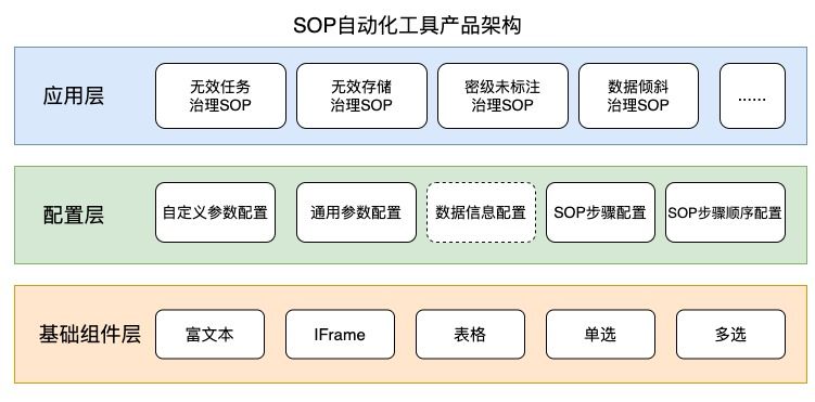 图26 SOP自动化工具架构