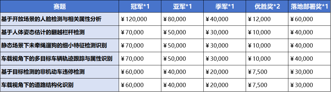 6大赛题，超148万奖池！2023无锡国际人工智能算法大赛等你来挑战！