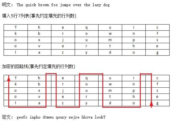 栅栏密码栅栏密码是一种简单的移动字符位置的加密方法,加密前后的