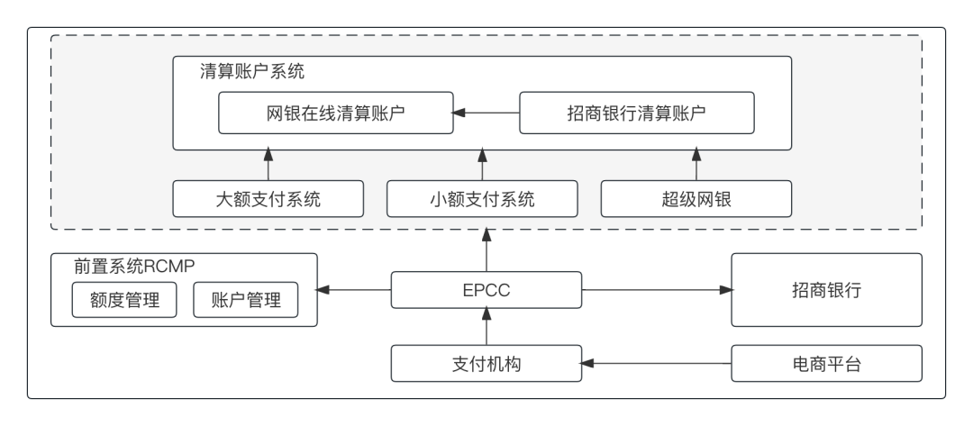 上帝视角看支付，总架构解析