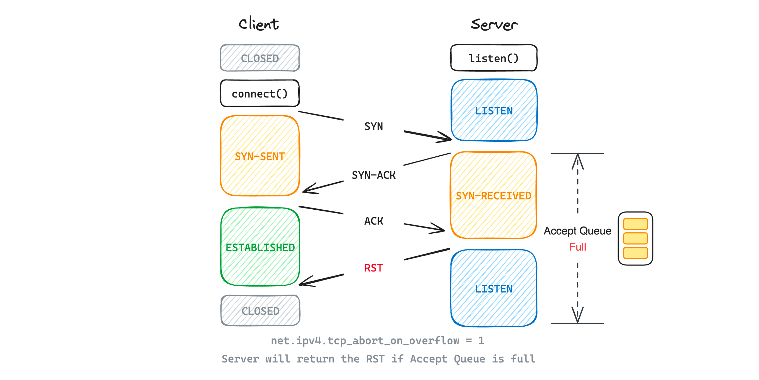 accept queue over flow