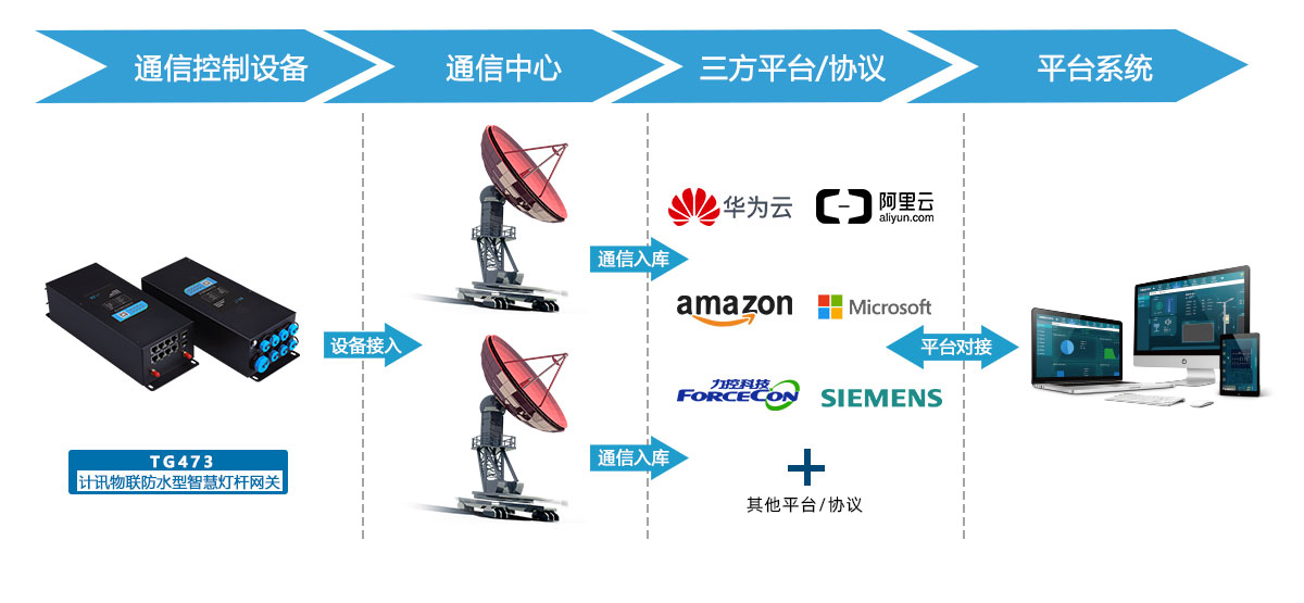 5G/4G smart light pole gateway protocol conversion