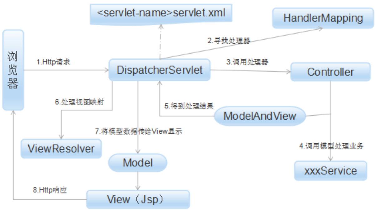 Spring MVC 原理（四）