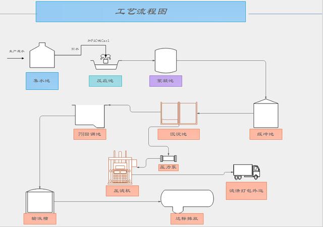 matlab怎么画两个自变量的图_工艺流程图怎么画？手把手教你画出标准流程图-CSDN博客