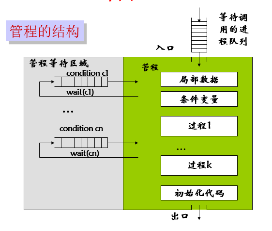 管程 